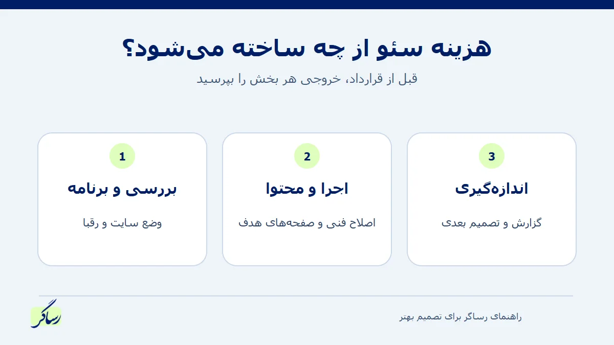 سه بخش مؤثر در هزینه سئو شامل بررسی، اجرا و اندازه‌گیری
