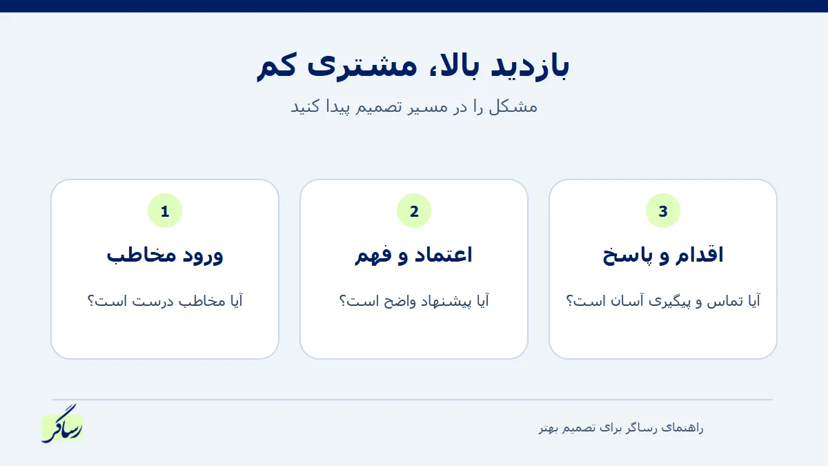 سه مرحله تشخیص مشکل سایت از ورود مخاطب تا تماس