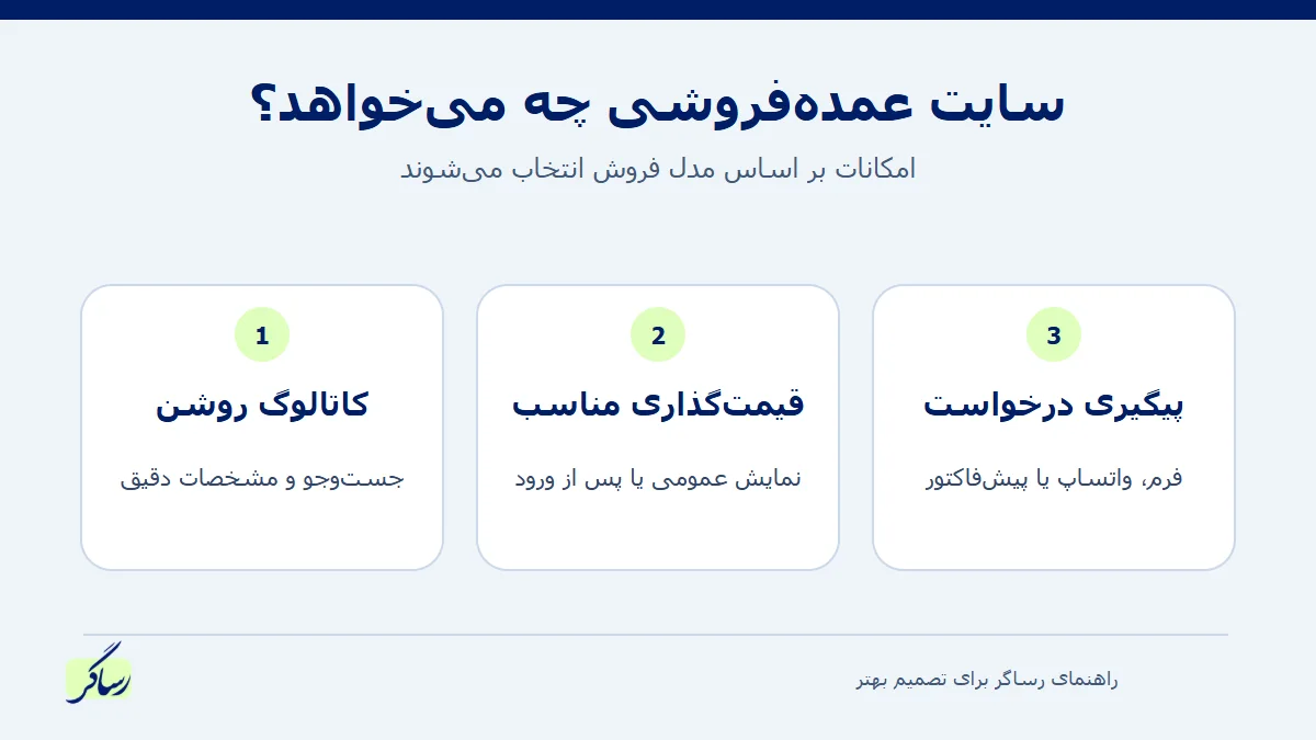 امکانات کلیدی سایت عمدهفروشی شامل کاتالوگ، قیمتگذاری و پیگیری