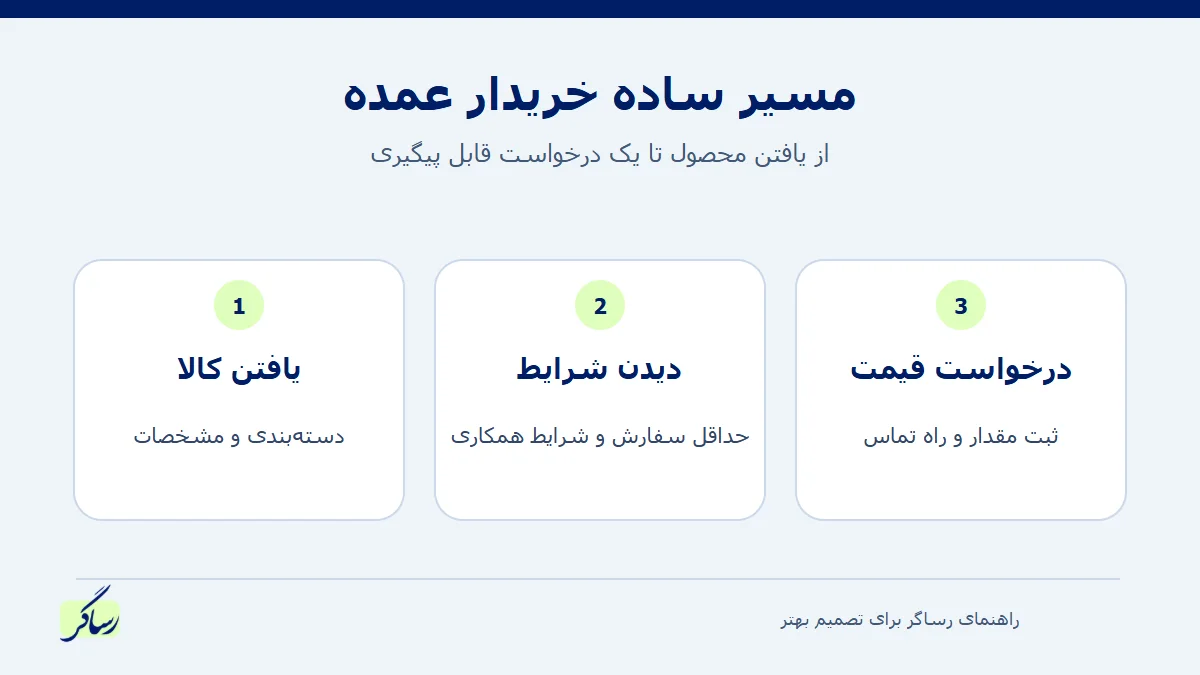 مسیر سهمرحلهای خریدار عمده از یافتن کالا تا درخواست قیمت