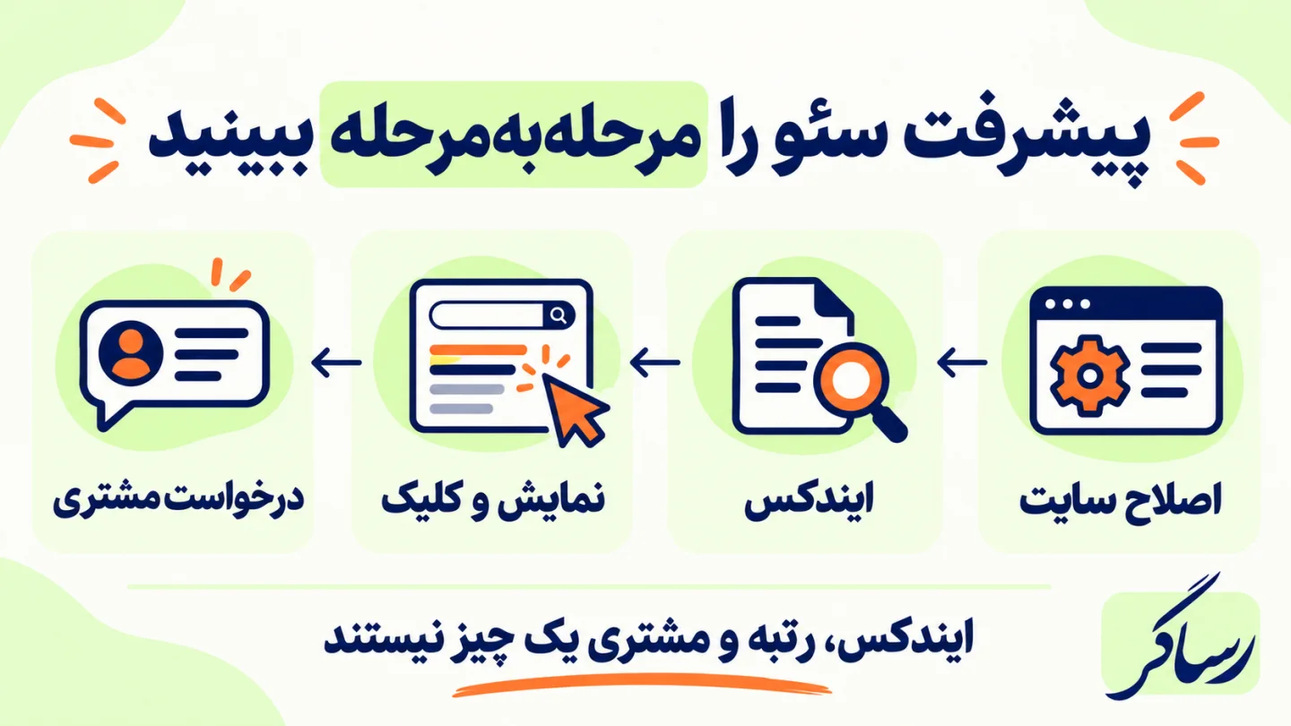 اینفوگرافیک مراحل اصلاح سایت، ایندکس، نمایش و کلیک و درخواست مشتری