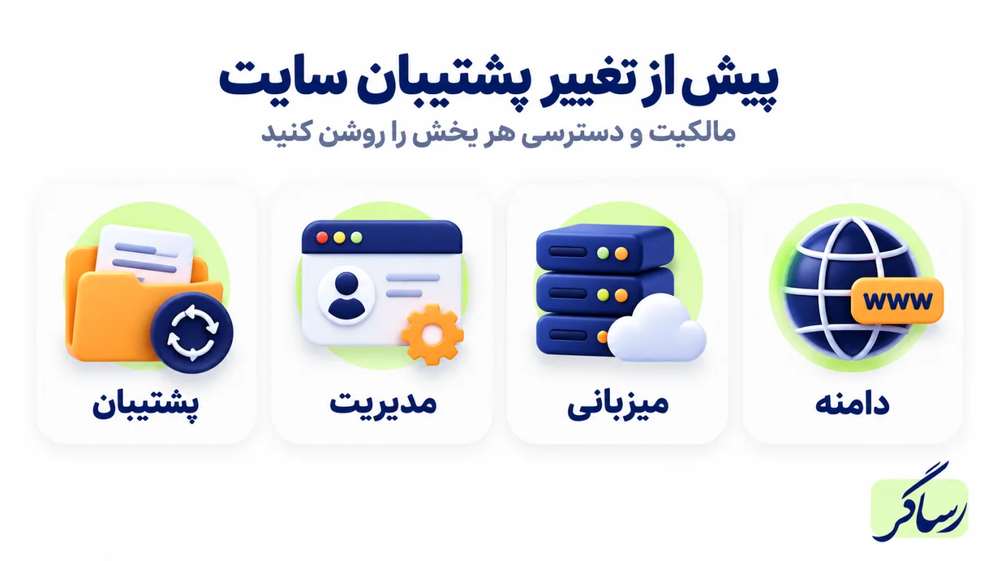 اینفوگرافیک چهار بخش تحویل سایت: دامنه، میزبانی، مدیریت و نسخهٔ پشتیبان
