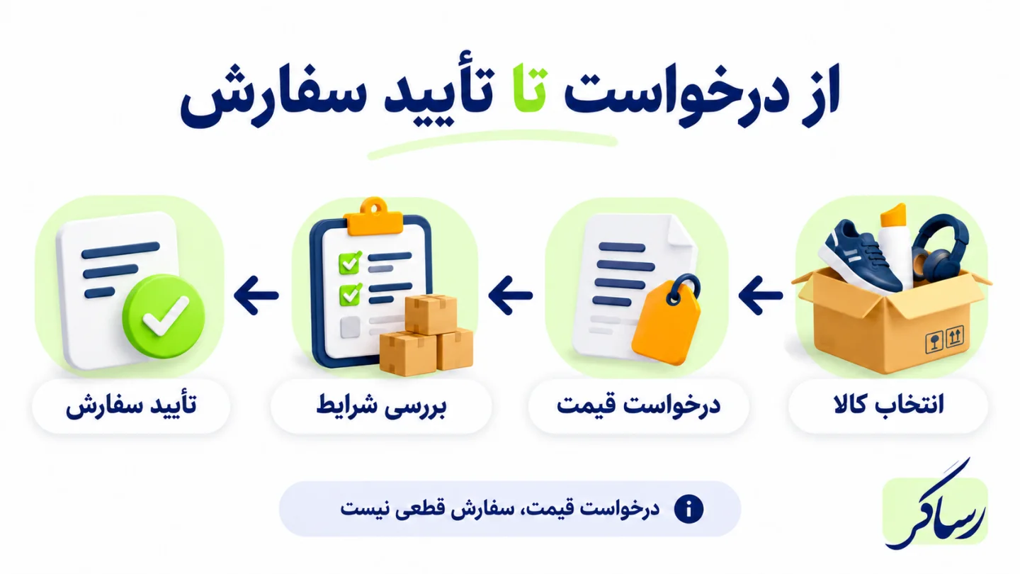 اینفوگرافیک مسیر انتخاب کالا، درخواست قیمت، بررسی شرایط و تأیید سفارش